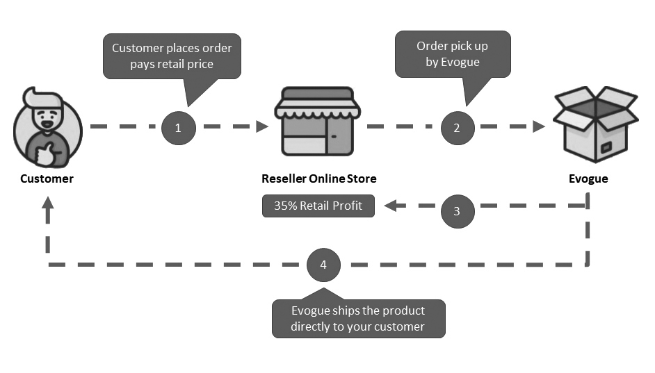 Evogue Reseller Drop Shipping